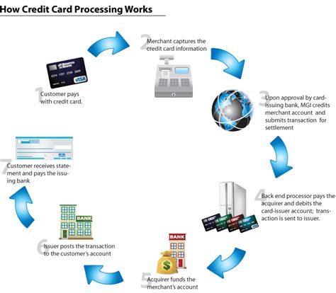 transaction cost for smart card payment|credit card payment processing services.